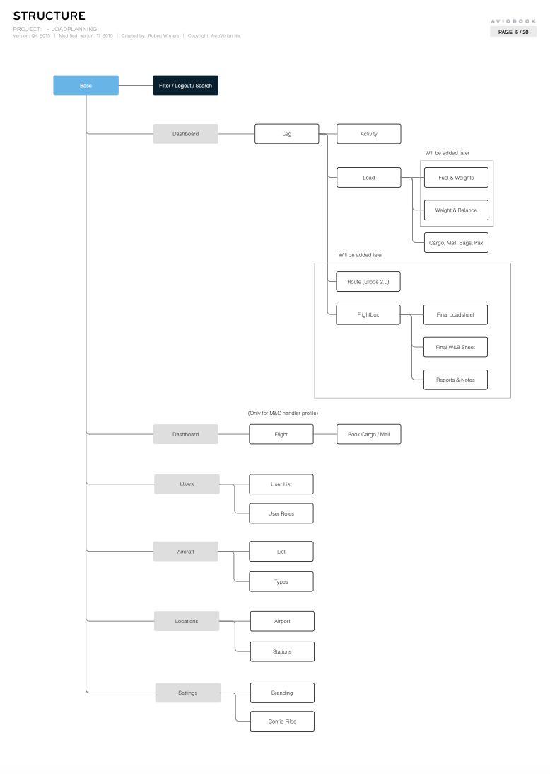 Sitemap of the load planning application, branching from the base into dashboard, flights, users, aircraft, locations and settings